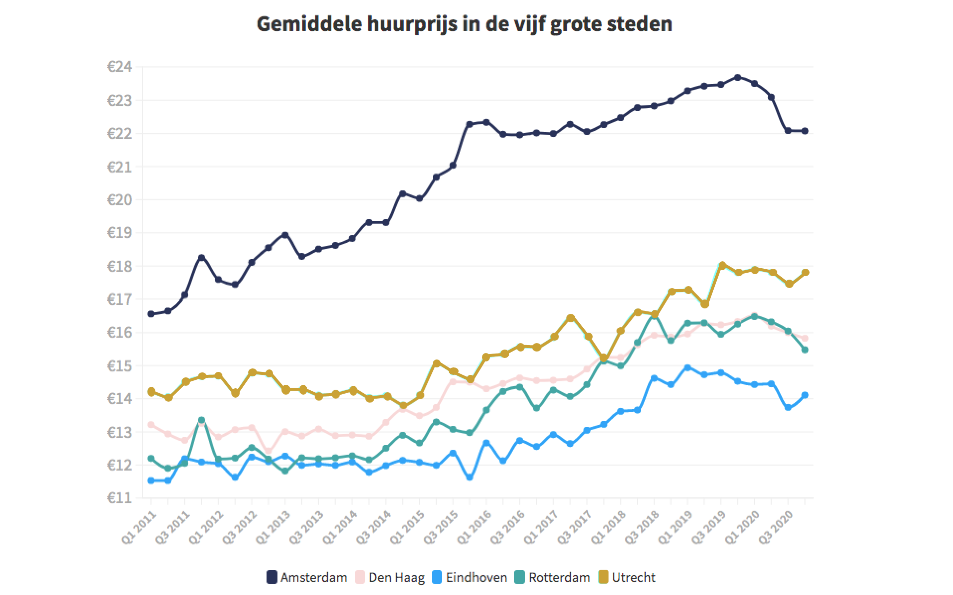 Grafiek gemiddelde huurprijs in grote steden